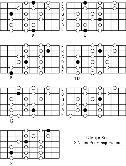 Major Scale Guitar